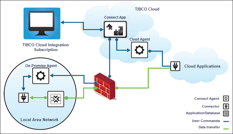 Screenshot van Tibco Cloud Integration software.